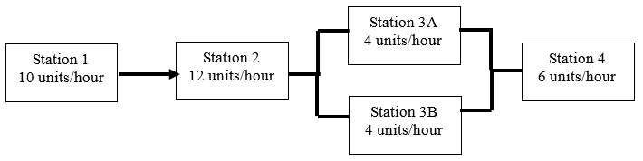 One company has the process displayed below: a)