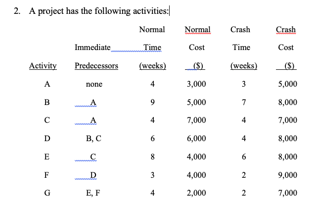 A project has the following activities: a. A