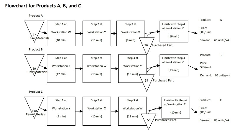Enterprises manufactures three unique products