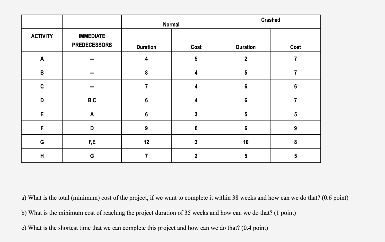 Crashed Normal ACTIVITY IMMEDIATE PREDECESSORS