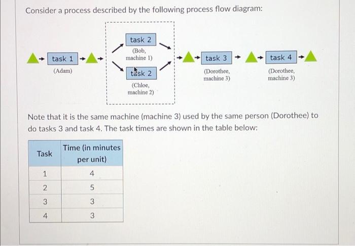 Consider a process described by the following