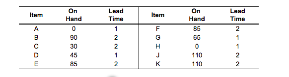 b) Develop a net requirements plan for Item C.