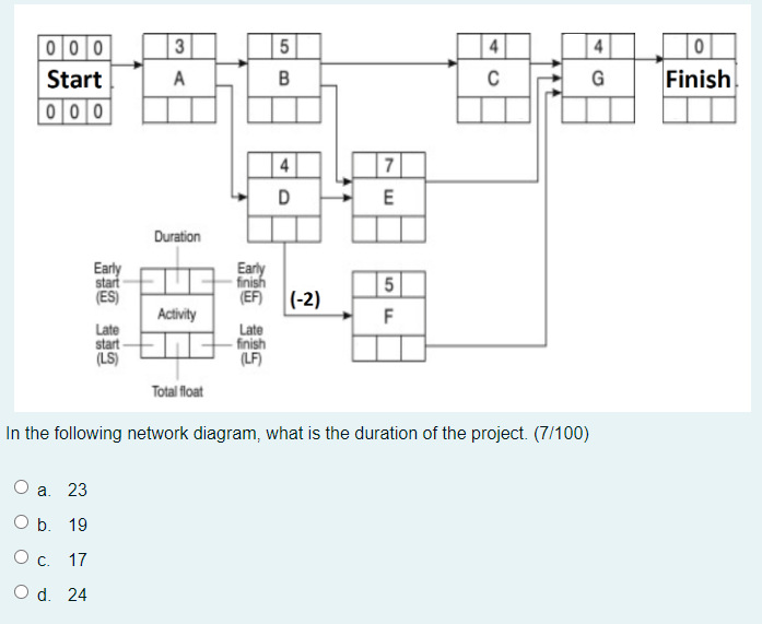 3 5 4 4 oo | 0 Start 0 0 0 0 Finish B B G 4 D 7 E