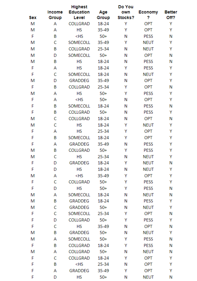 To investigate attitudes about the economy and