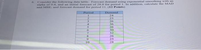 Consider the following data Table Forecast demand