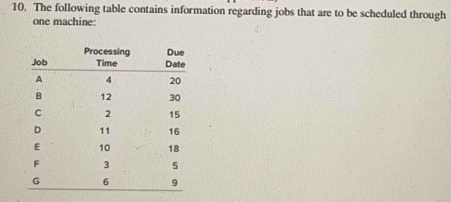 A)FCFS Schedule B)SOT Schedule C)STR Schedule