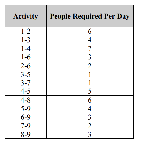 The network for a project is shown below.