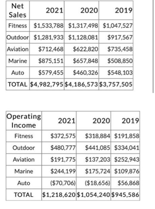 Which Garmin BU is the least profitable in 2021?