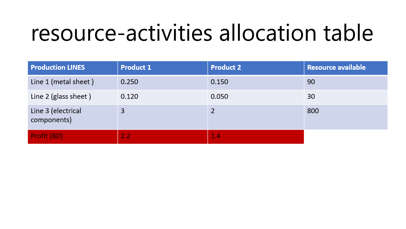 Apply the graphical method to obtain an optimal