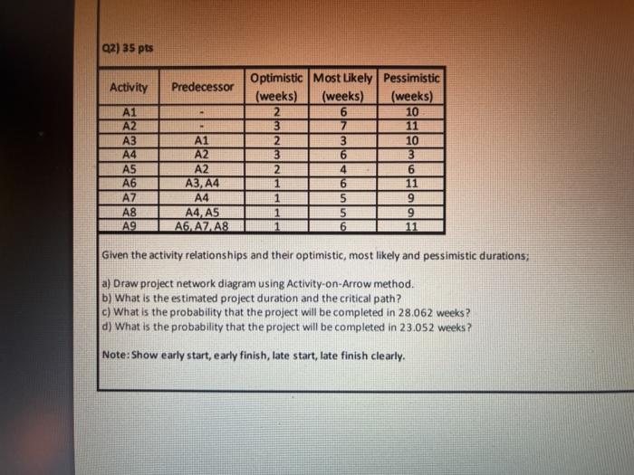 92) 35 pts Activity Predecessor A1 A2 A3 A4 AS A6