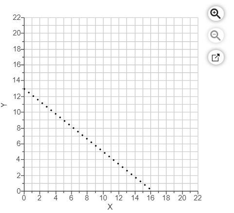 b. What is the Z Value? L.P. Model: Maximize