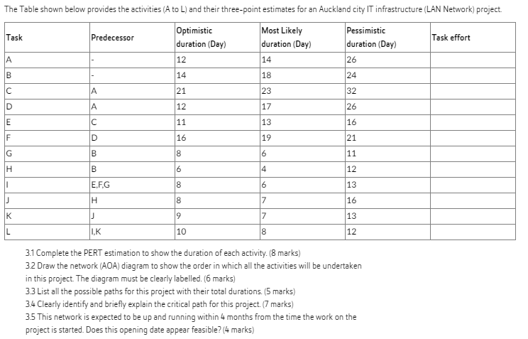 3.1 Complete the PERT estimation to show the