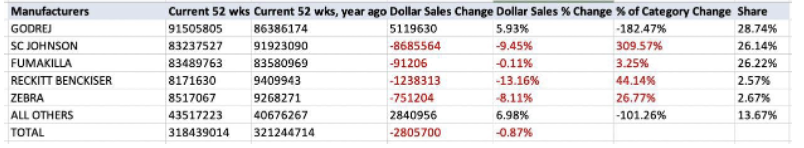 Based on the table below, which manufacturers