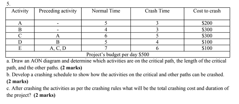 5. Activity Preceding activity Normal Time Crash