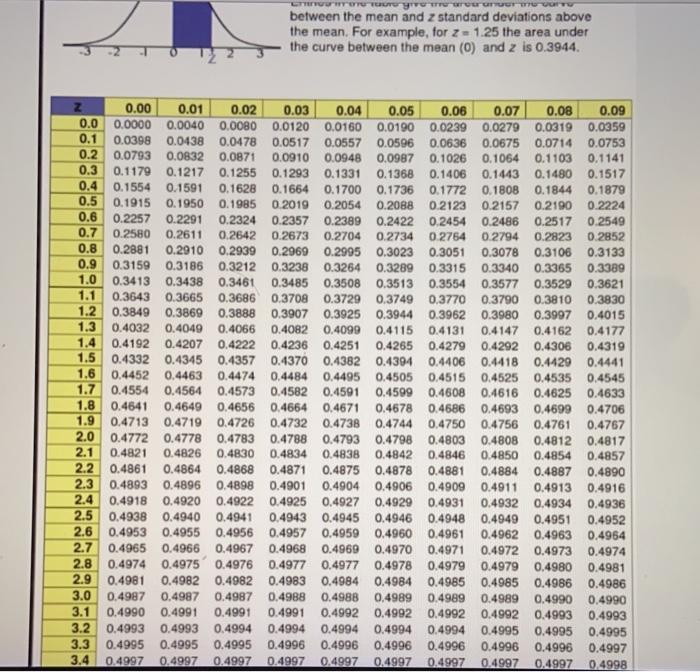 Currey Trouver between the mean and z standard