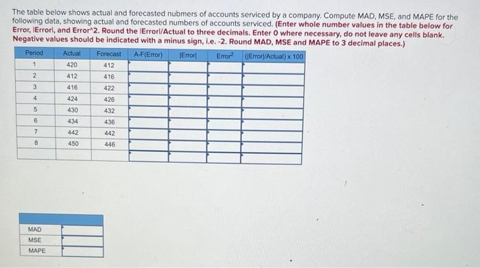 The table below shows actual and forecasted