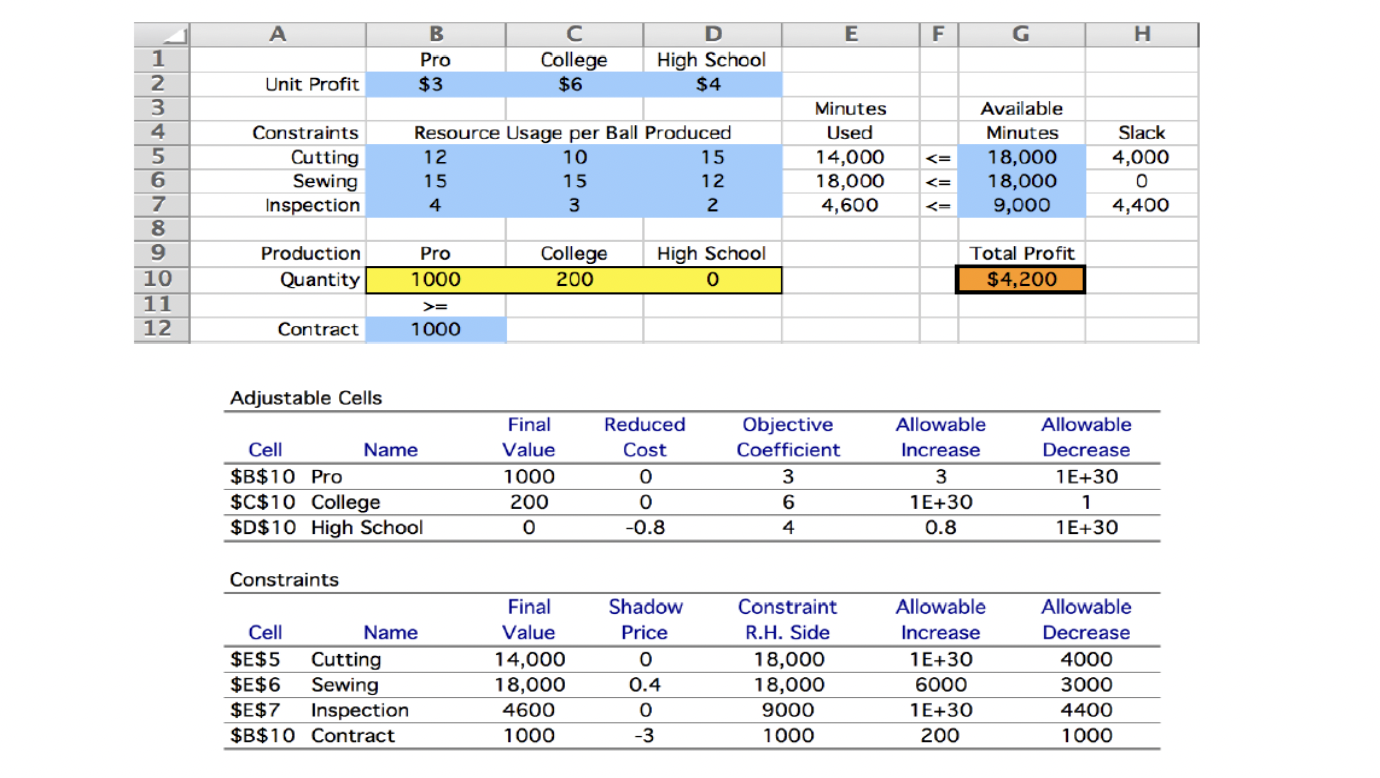 1. Sensitivity Analysis Superstar Footballs, Inc.