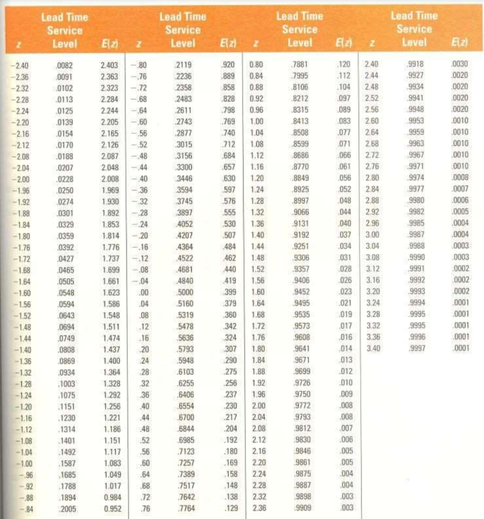 Problem 3. (Chapter 9: Inventory Policy