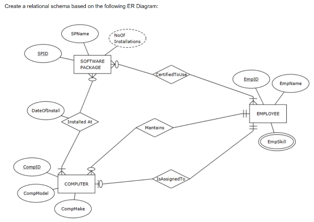 Create a relational schema based on the following