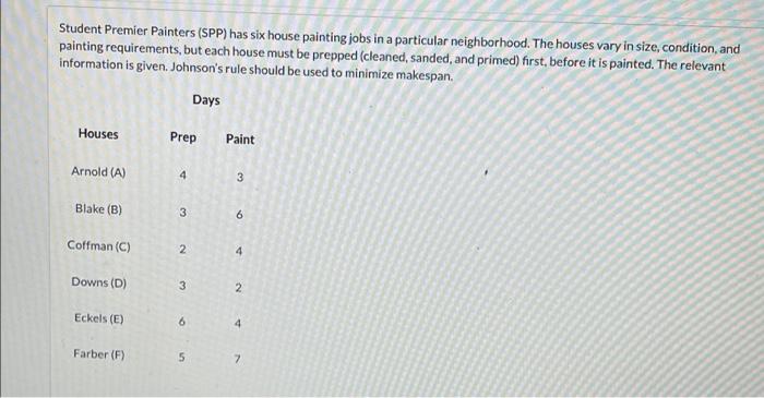 Student Premier Painters (SPP) has six house