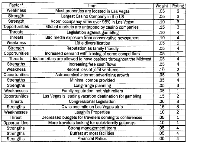 The IFE score is The EFE score is .10 .05 Factor*
