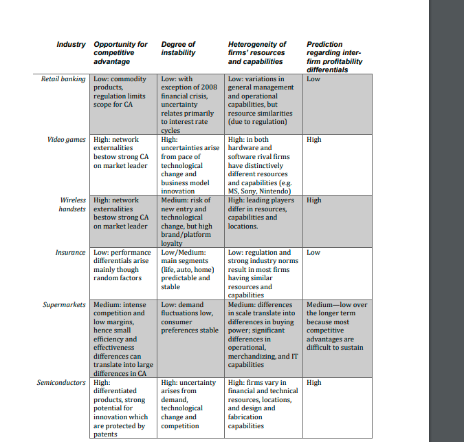 Figure 7.1 implies that stable industries, where
