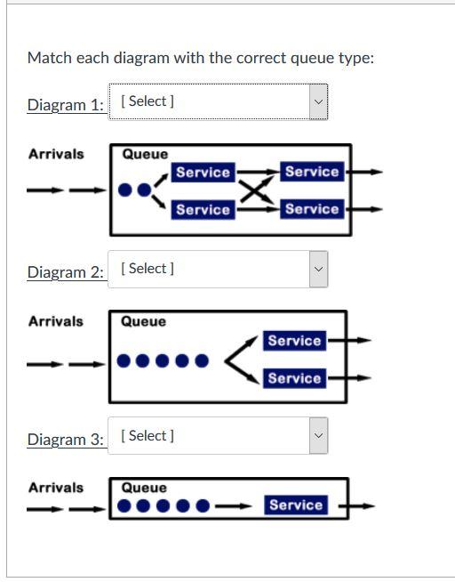 Match each diagram with the correct queue type: