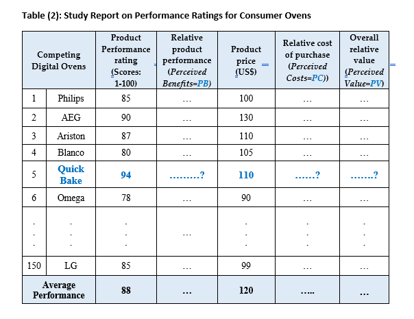 Table (2): Study Report on Performance Ratings