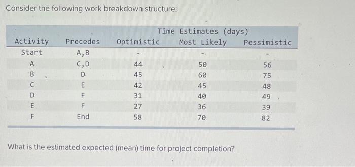 Consider the following work breakdown structure: