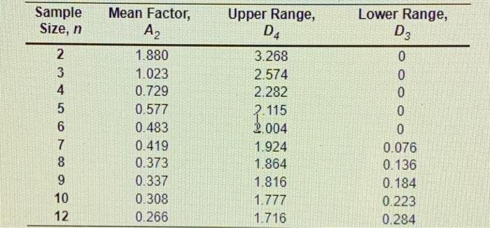 Lower Range, Sample Size, n Mean Factor, A Upper