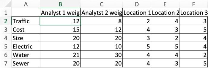 (Same data as question 1). You are trying to