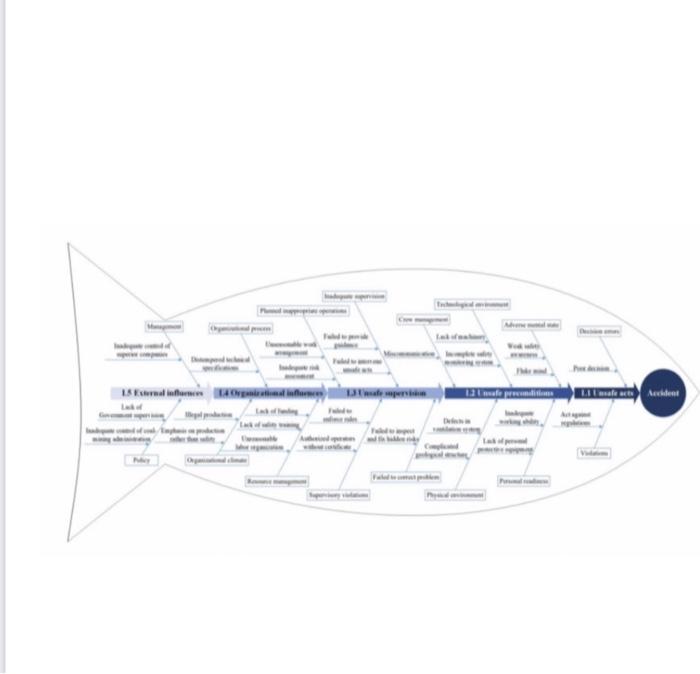 Using the Fishbone diagram, create a PDPC diagram
