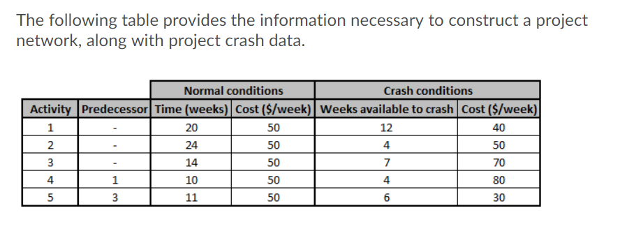 QUESTION: When you crash the project the maximum