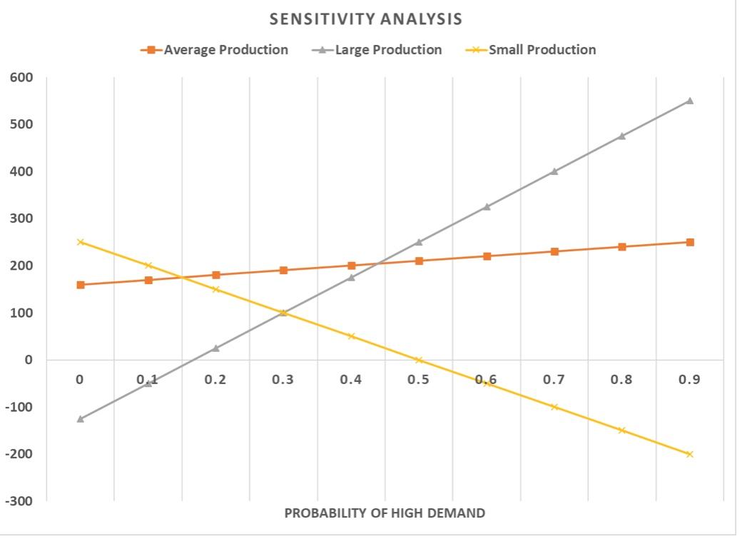 A company is trying to decide the level of