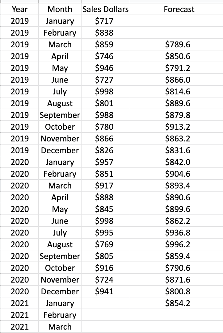 Using a 2-period weighted moving average forecast