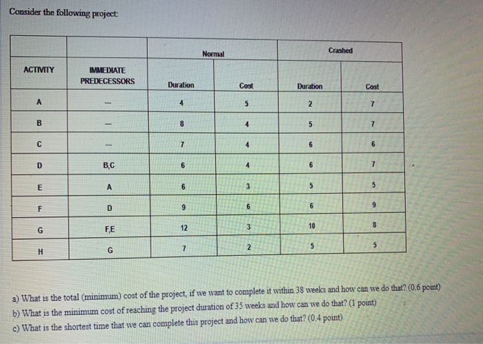 Consider the following project Normal Crashed