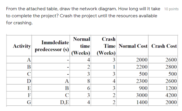 From the attached table, draw the network