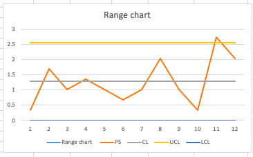 Is this process in control or out of control?