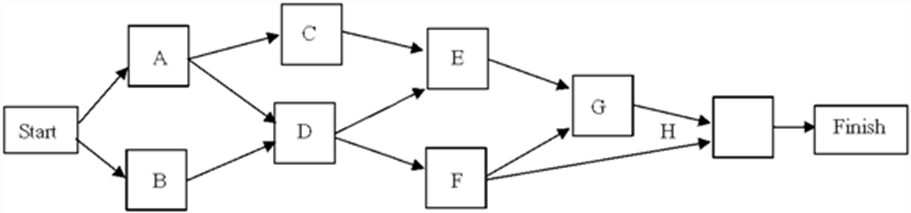 From this PERT/CPM network, create a list of