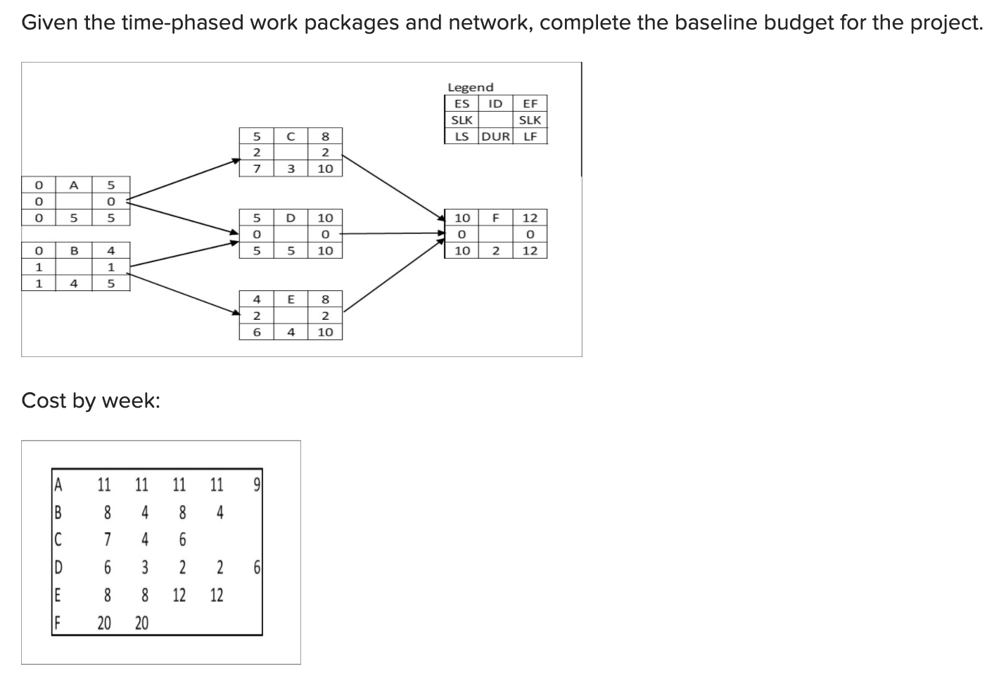 Given the time-phased work packages and network,