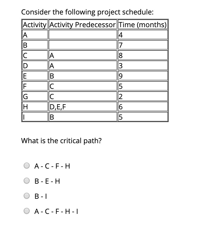 Consider the following project schedule: Activity
