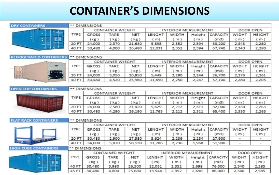 Looking on the container chart please Answer the