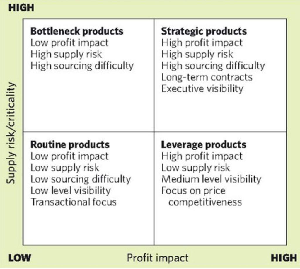 Here is the sourcing strategy presented in the