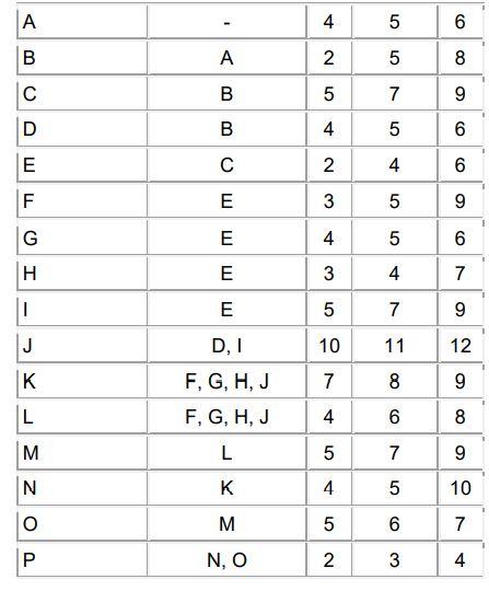 Develop a project network for this problem DAYS