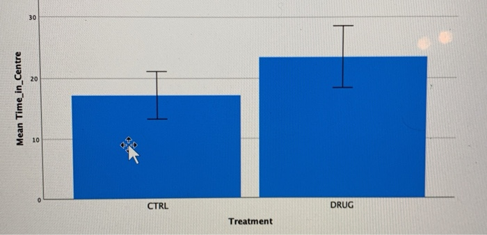 30 20 Mean Time_in_Centre 10 CTRL DRUG Treatment