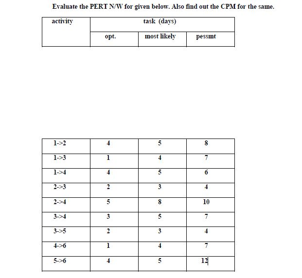 Evaluate the PERT N/W for given below. Also find