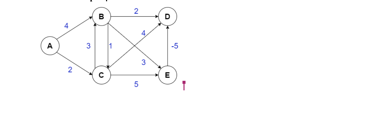 find the shortest path using DIJKSTRA algorithm 2
