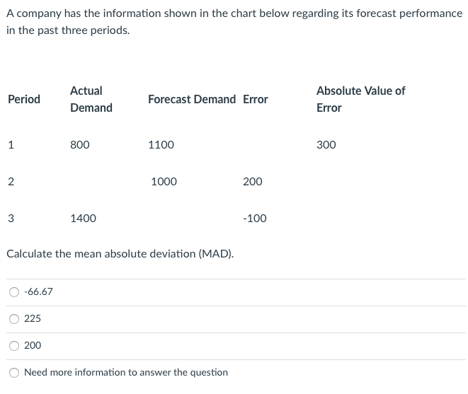A company has the information shown in the chart