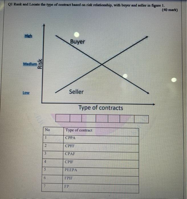 Q1 Rank and Locate the type of contract based on
