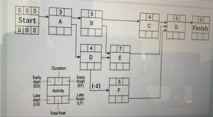 3 an 5 000 Start 000 14 A B 4. 0 Finish G 4 7 E D